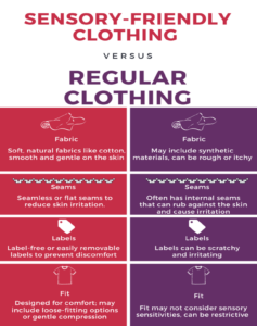 An infographic showing the differences between Sensory-Friendly clothing and Regular clothing